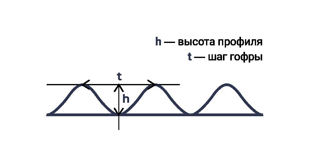 гофра профиль гофры